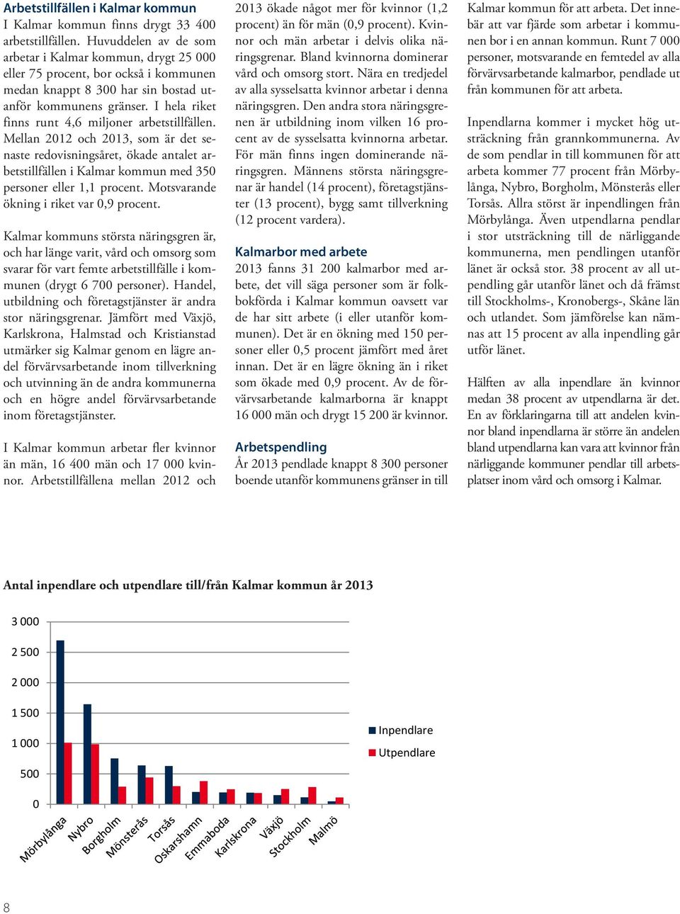 I hela riket finns runt 4,6 miljoner arbetstillfällen. Mellan 2012 och 2013, som är det senaste redovisningsåret, ökade antalet arbetstillfällen i Kalmar kommun med 350 personer eller 1,1 procent.