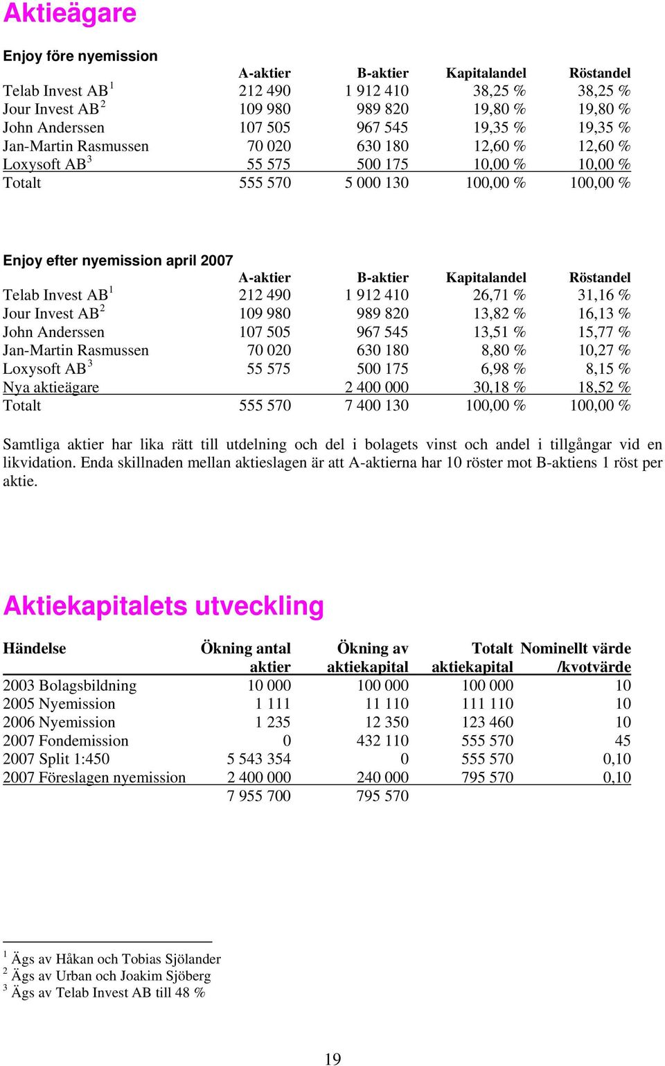 A-aktier B-aktier Kapitalandel Röstandel Telab Invest AB 1 212 490 1 912 410 26,71 % 31,16 % Jour Invest AB 2 109 980 989 820 13,82 % 16,13 % John Anderssen 107 505 967 545 13,51 % 15,77 % Jan-Martin