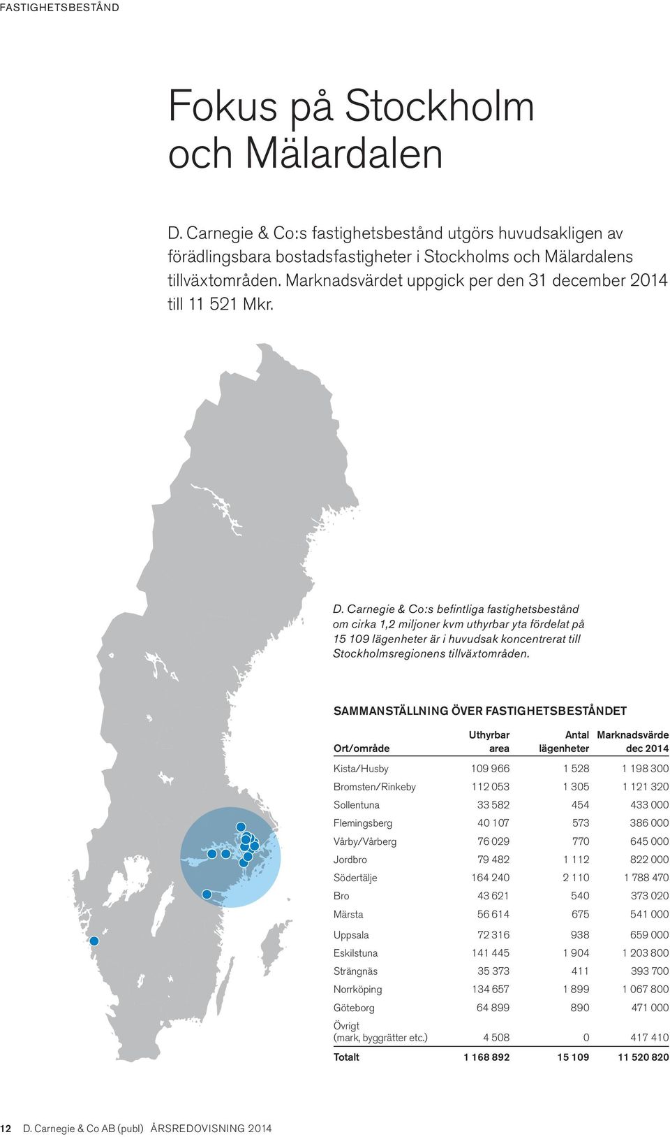 Carnegie & Co:s befintliga fastighetsbestånd om cirka 1,2 miljoner kvm uthyrbar yta fördelat på 15 109 lägenheter är i huvudsak koncentrerat till Stockholmsregionens tillväxtområden.