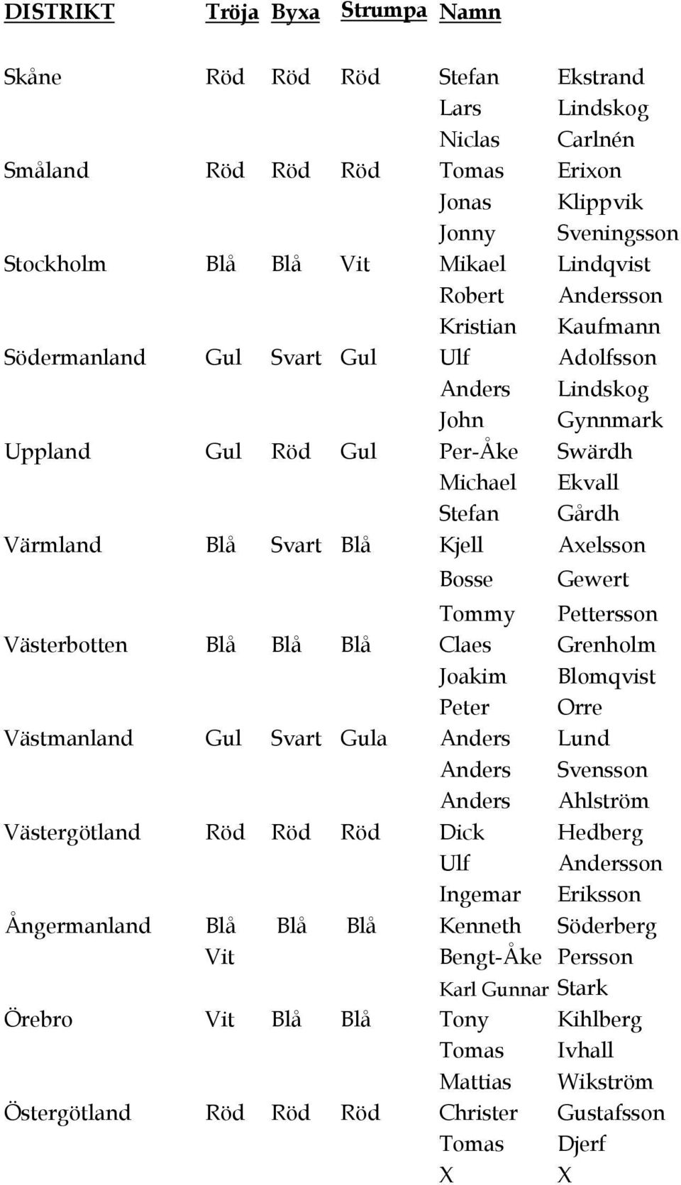 Blå Kjell Axelsson Bosse Gewert Tommy Pettersson Västerbotten Blå Blå Blå Claes Grenholm Joakim Blomqvist Peter Orre Västmanland Gul Svart Gula Anders Lund Anders Svensson Anders Ahlström