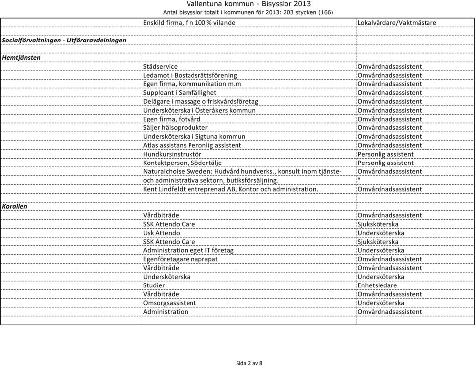 m Suppleant i Samfällighet Delägare i massage o friskvårdsföretag i Österåkers kommun Egen firma, fotvård Säljer hälsoprodukter i Sigtuna kommun Atlas assistans Peronlig assistent Hundkursinstruktör