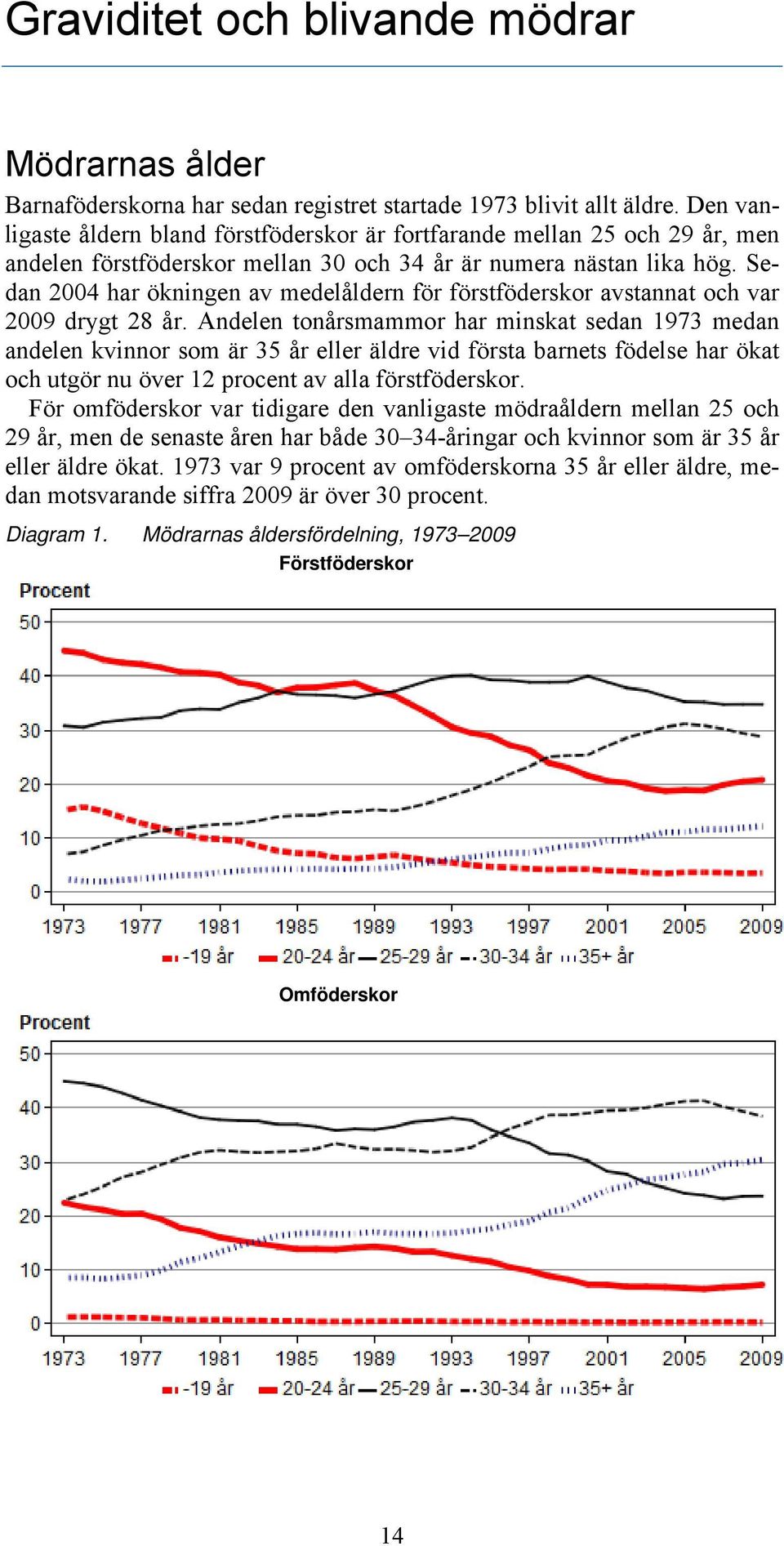 Sedan 2004 har ökningen av medelåldern för förstföderskor avstannat och var 2009 drygt 28 år.