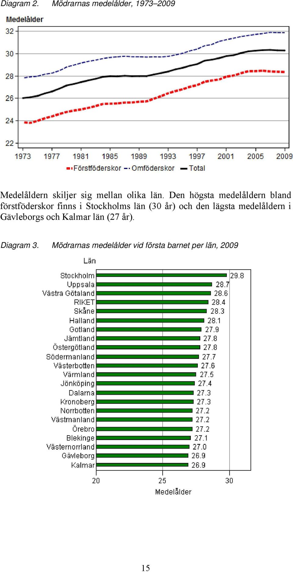 Den högsta medelåldern bland förstföderskor finns i Stockholms län (30