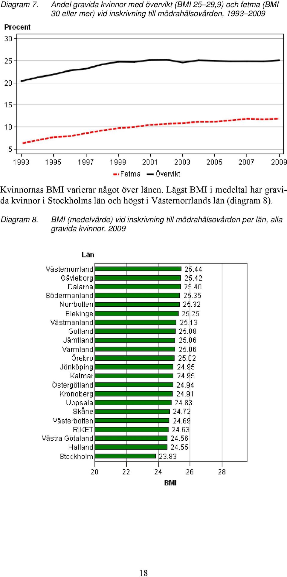 till mödrahälsovården, 1993 2009 Kvinnornas BMI varierar något över länen.