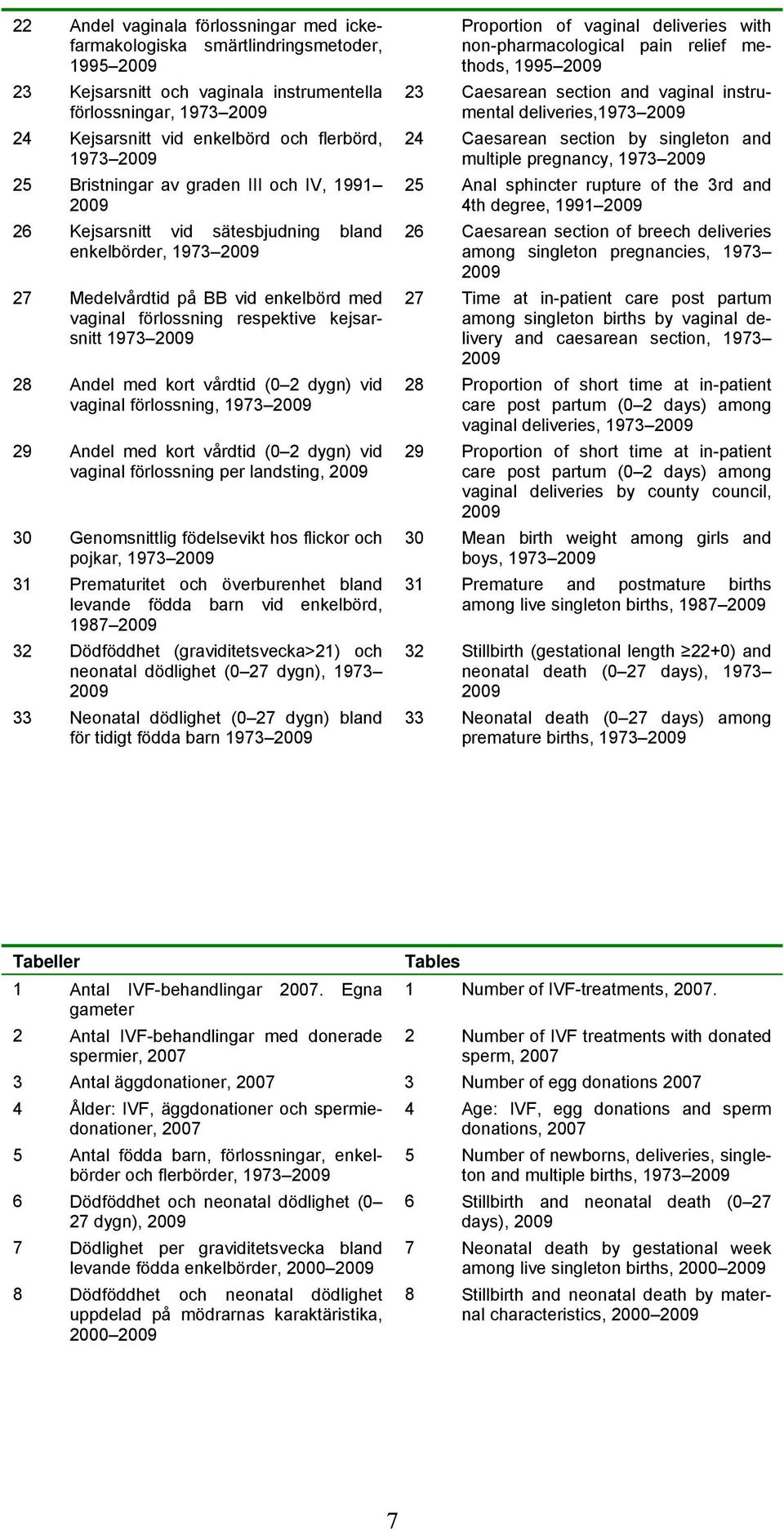 kejsarsnitt 1973 2009 28 Andel med kort vårdtid (0 2 dygn) vid vaginal förlossning, 1973 2009 29 Andel med kort vårdtid (0 2 dygn) vid vaginal förlossning per landsting, 2009 30 Genomsnittlig