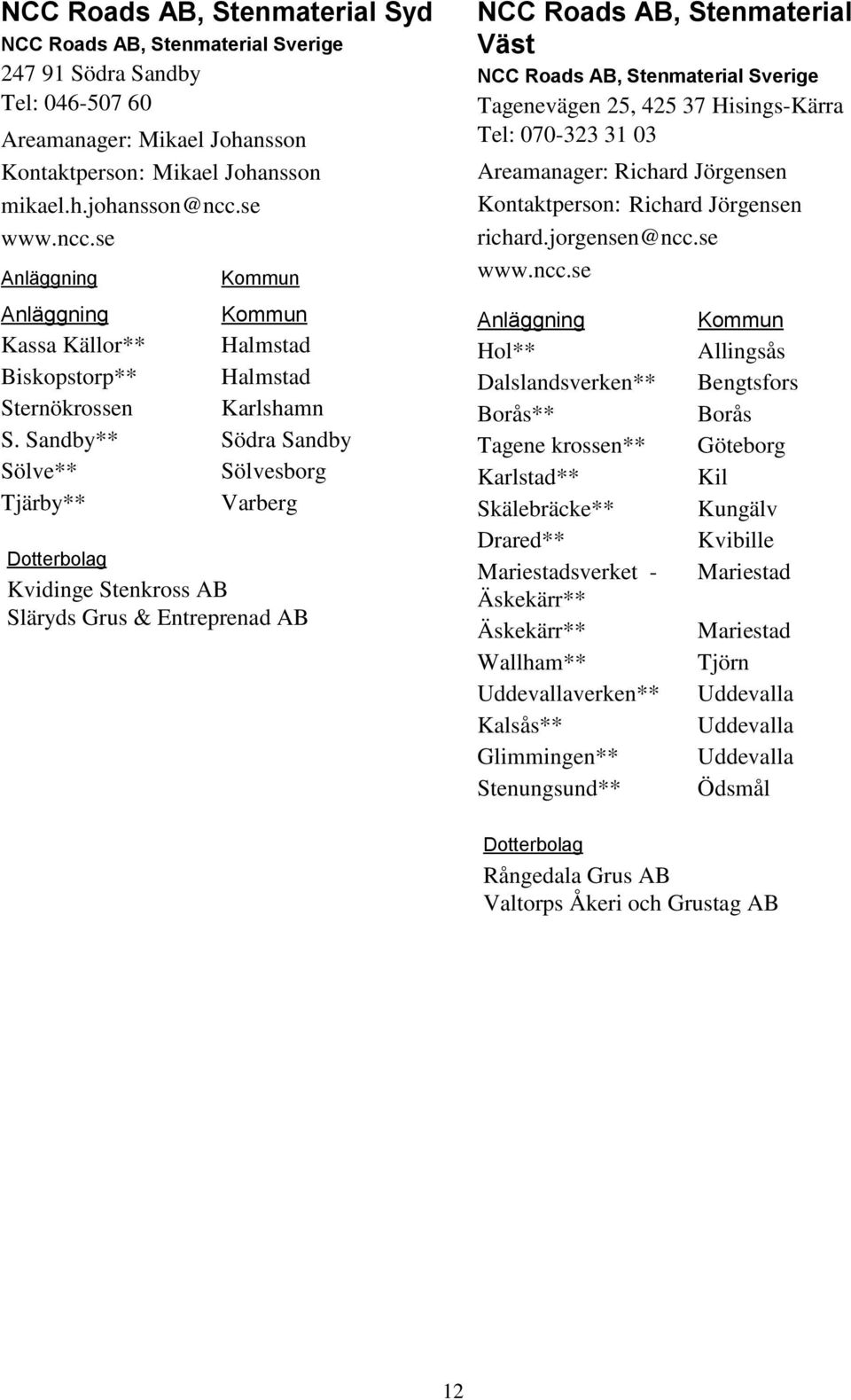 Sandby** Sölve** Tjärby** Halmstad Halmstad Karlshamn Södra Sandby Sölvesborg Varberg Kvidinge Stenkross AB Släryds Grus & Entreprenad AB NCC Roads AB, Stenmaterial Väst NCC Roads AB, Stenmaterial
