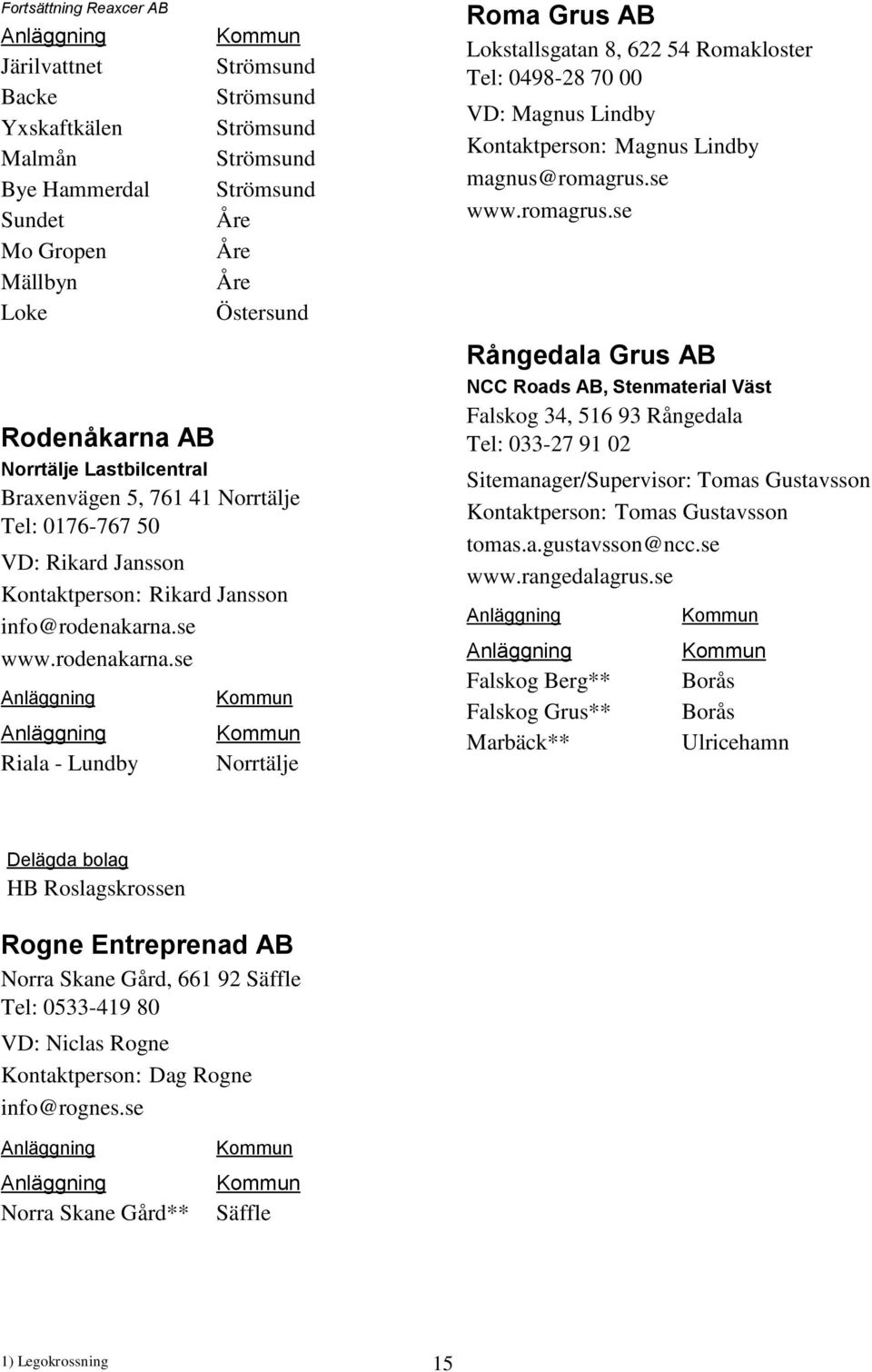 se www.rodenakarna.se Riala - Lundby Norrtälje Roma Grus AB Lokstallsgatan 8, 622 54 Romakloster Tel: 0498-28 70 00 VD: Magnus Lindby Kontaktperson: Magnus Lindby magnus@romagrus.