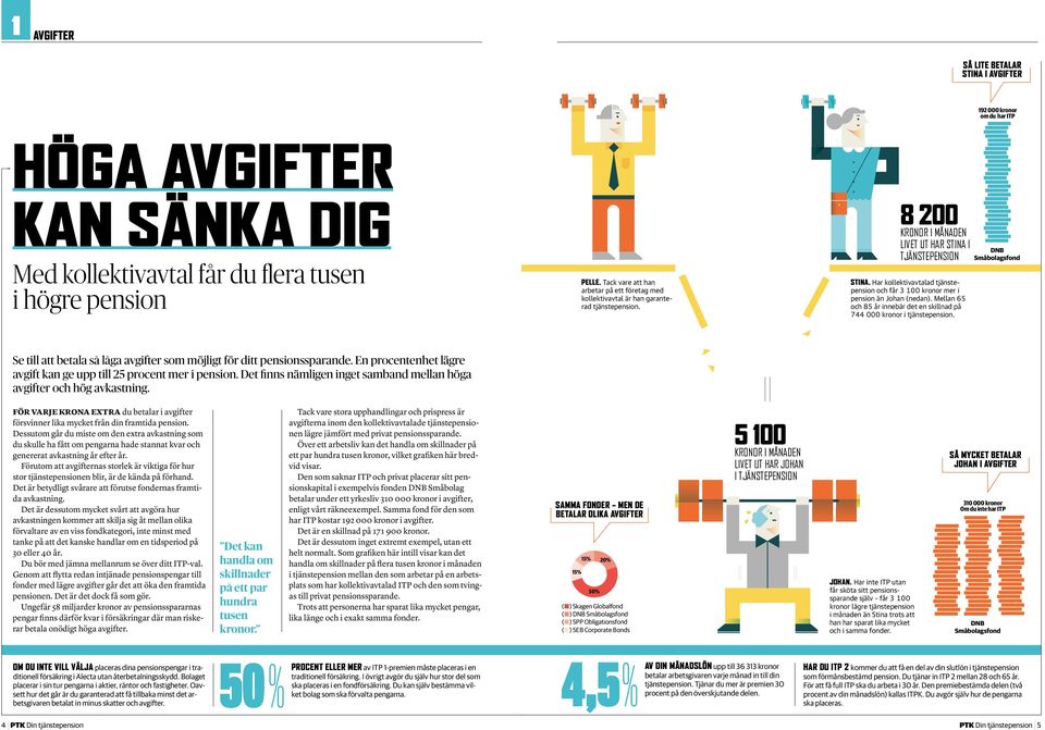 Har kollektivavtalad tjänstepension och får 3 100 mer i pension än Johan (nedan). Mellan 65 och 85 år innebär det en skillnad på 744 000 i tjänstepension.