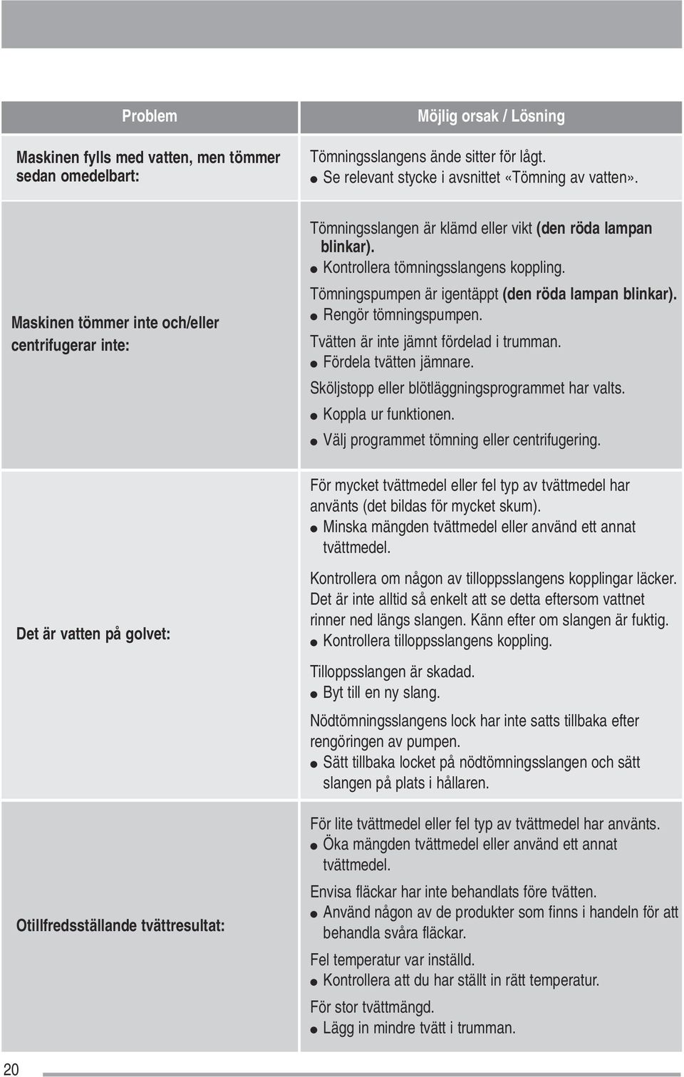 Tömningspumpen är igentäppt (den röda lampan blinkar). Rengör tömningspumpen. Tvätten är inte jämnt fördelad i trumman. Fördela tvätten jämnare. Sköljstopp eller blötläggningsprogrammet har valts.