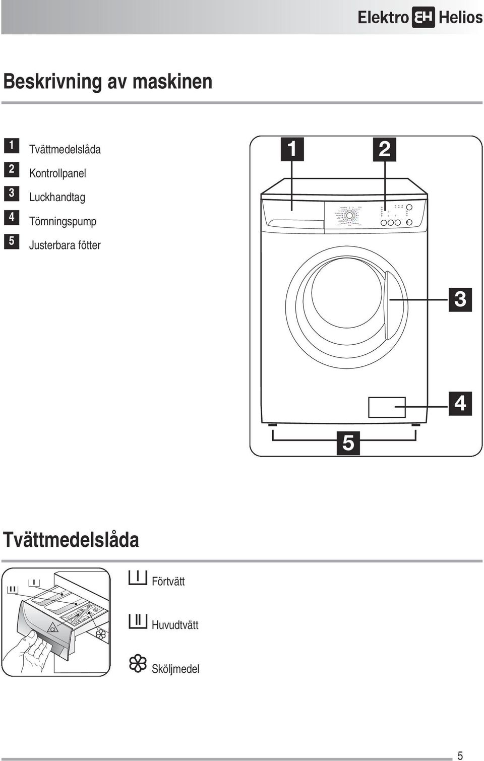 Syntet 3H 6H 9H Beskrivning av maskinen 1 Tvättmedelslåda 1 2 2 Kontrollpanel 3