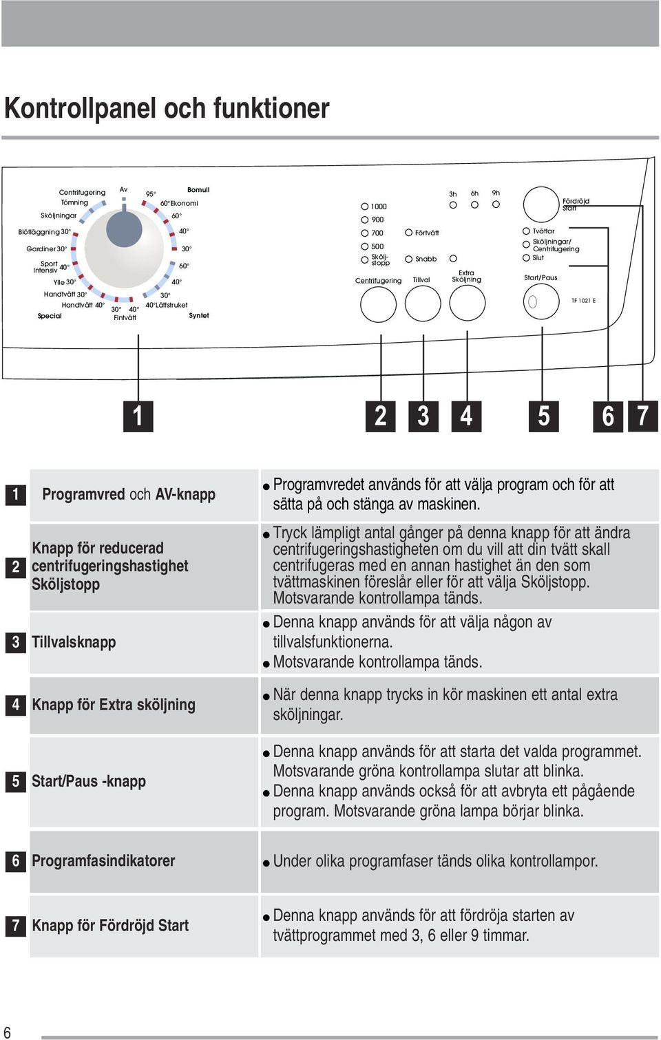 7 1 2 3 4 5 Programvred och AV-knapp Knapp för reducerad centrifugeringshastighet Sköljstopp Tillvalsknapp Knapp för Extra sköljning Start/Paus -knapp Programvredet används för att välja program och