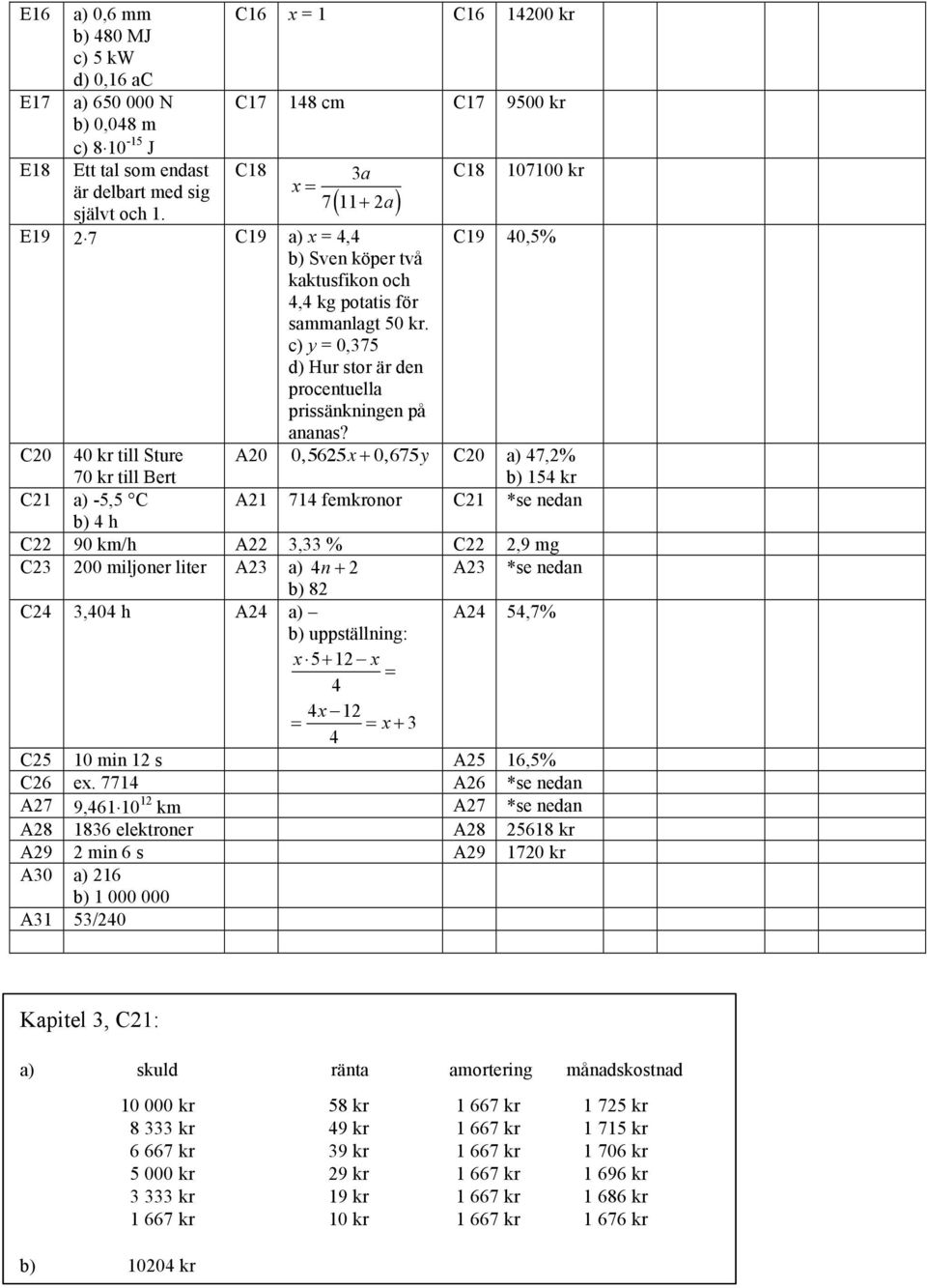 C20 40 kr till Sture 70 kr till Bert A20 0,5625x + 0,675y C20 a) 47,2% b) 154 kr C21 a) -5,5 C A21 714 femkronor C21 *se nedan b) 4 h C22 90 km/h A22 3,33 % C22 2,9 mg C23 200 miljoner liter A23 a)