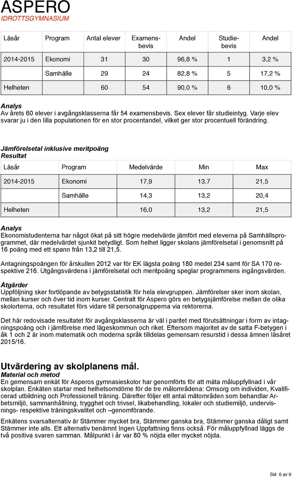 Jämförelsetal inklusive meritpoäng Resultat Läsår Program Medelvärde Min Max 2014-2015 Ekonomi 17,9 13,7 21,5 Samhälle 14,3 13,2 20,4 Helheten 16,0 13,2 21,5 Analys Ekonomistudenterna har något ökat