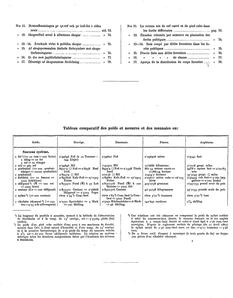 Le revenu net de ref carré et de pied cube dans les forêts différentes pag. 73.» 12. Étendue reboisée par semence ou plantation des forêts publiques» 74.» 13 14.