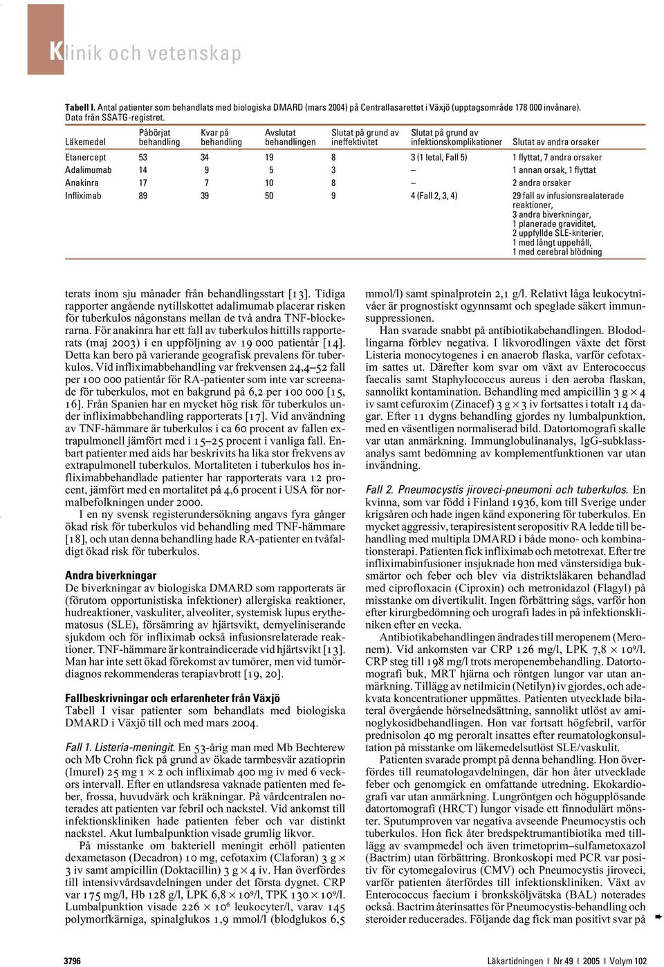 letal, Fall 5) 1 flyttat, 7 andra orsaker Adalimumab 14 9 5 3 1 annan orsak, 1 flyttat Anakinra 17 7 10 8 2 andra orsaker Infliximab 89 39 50 9 4 (Fall 2, 3, 4) 29 fall av infusionsrealaterade