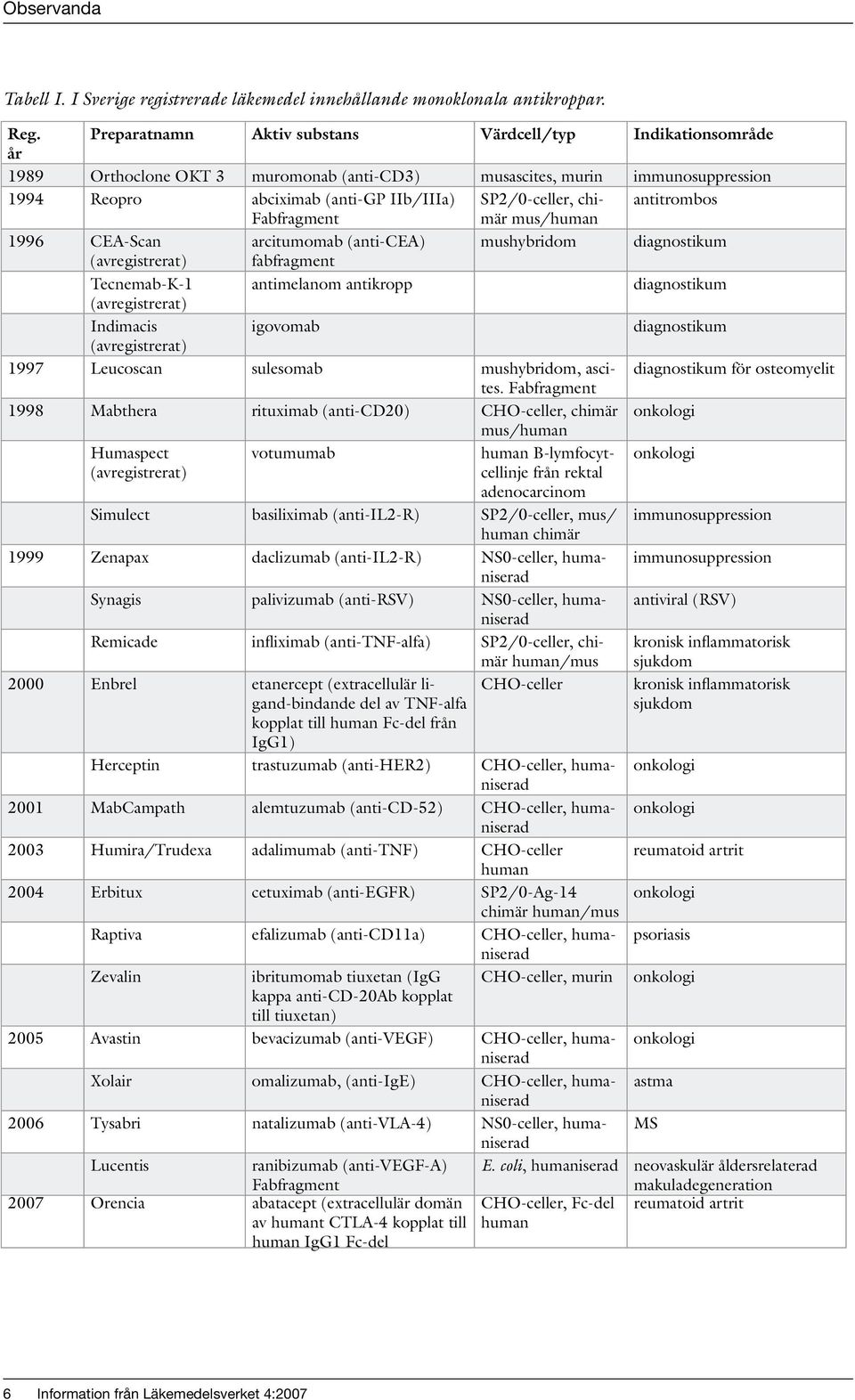 CEA-Scan (avregistrerat) Tecnemab-K-1 (avregistrerat) Indimacis (avregistrerat) arcitumomab (anti-cea) fabfragment antimelanom antikropp igovomab SP2/0-celler, chimär mus/human mushybridom 1997