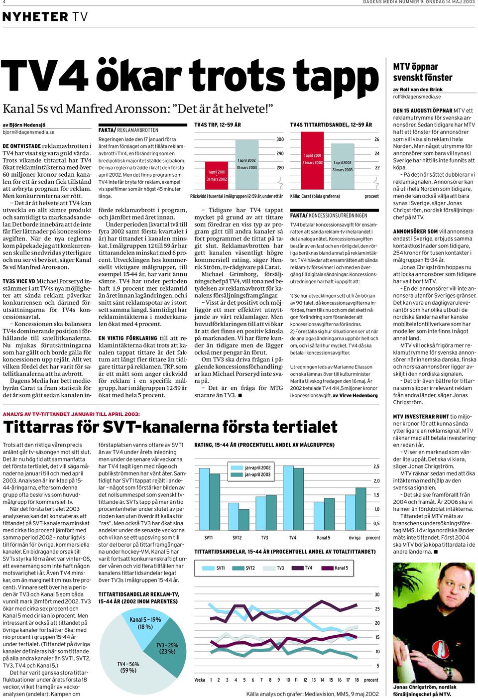 Trots vikande tittartal har TV4 ökat reklamintäkterna med över 60 miljoner kronor sedan kanalen för ett år sedan fick tillstånd att avbryta program för reklam. Men konkurrenterna ser rött.