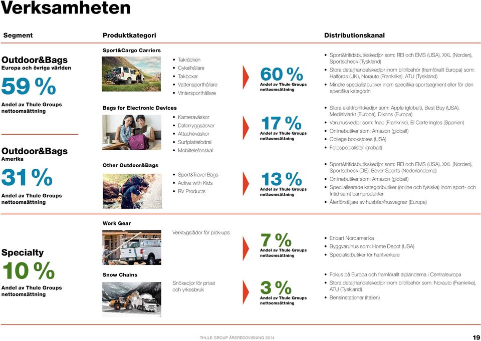 Halfords (UK), Norauto (Frankrike), ATU (Tyskland) Mindre specialistbutiker inom specifika sportsegment eller för den specifika kategorin Andel av Thule Groups nettoomsättning Outdoor&Bags Amerika 31