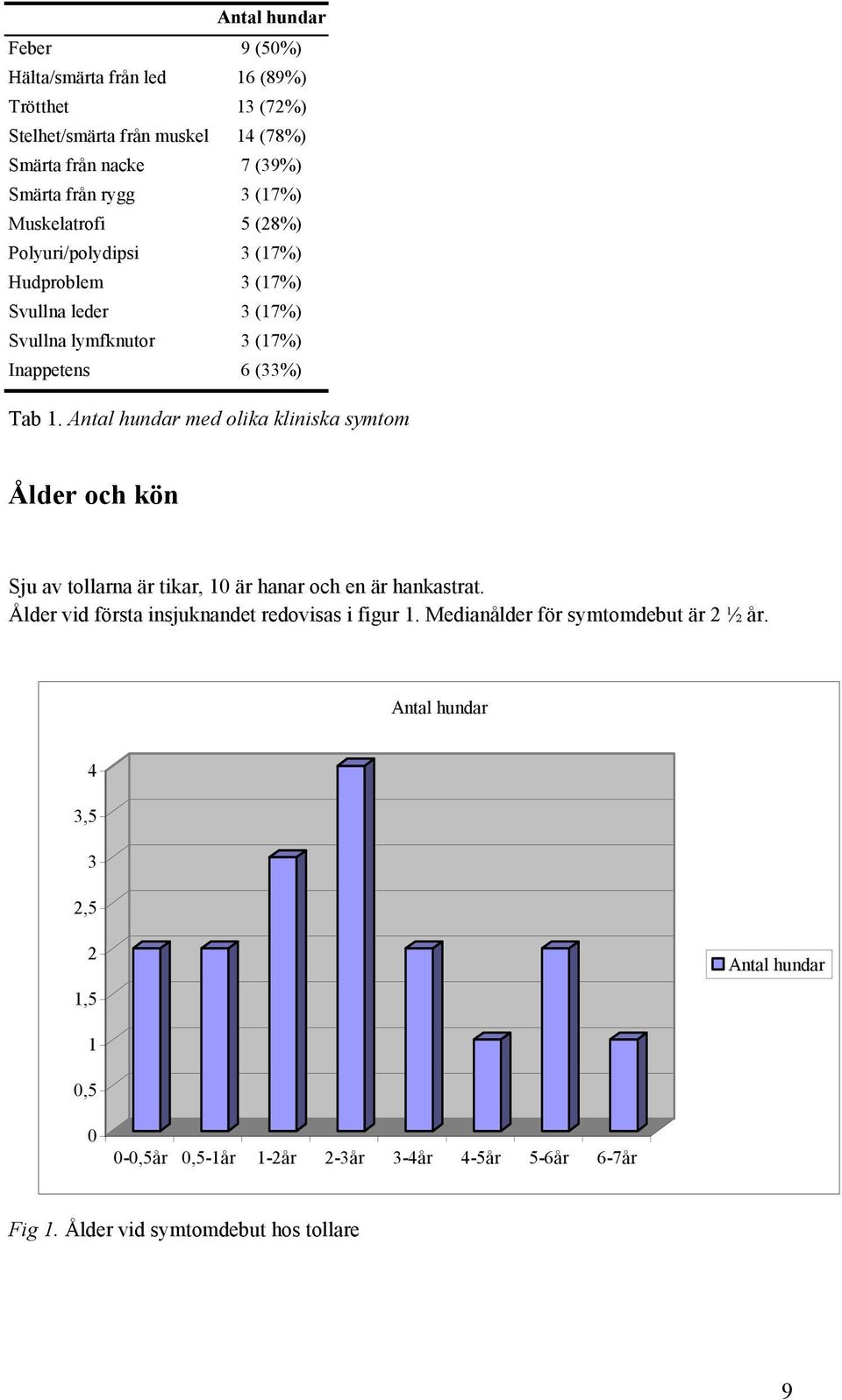 Antal hundar med olika kliniska symtom Ålder och kön Sju av tollarna är tikar, 10 är hanar och en är hankastrat. Ålder vid första insjuknandet redovisas i figur 1.