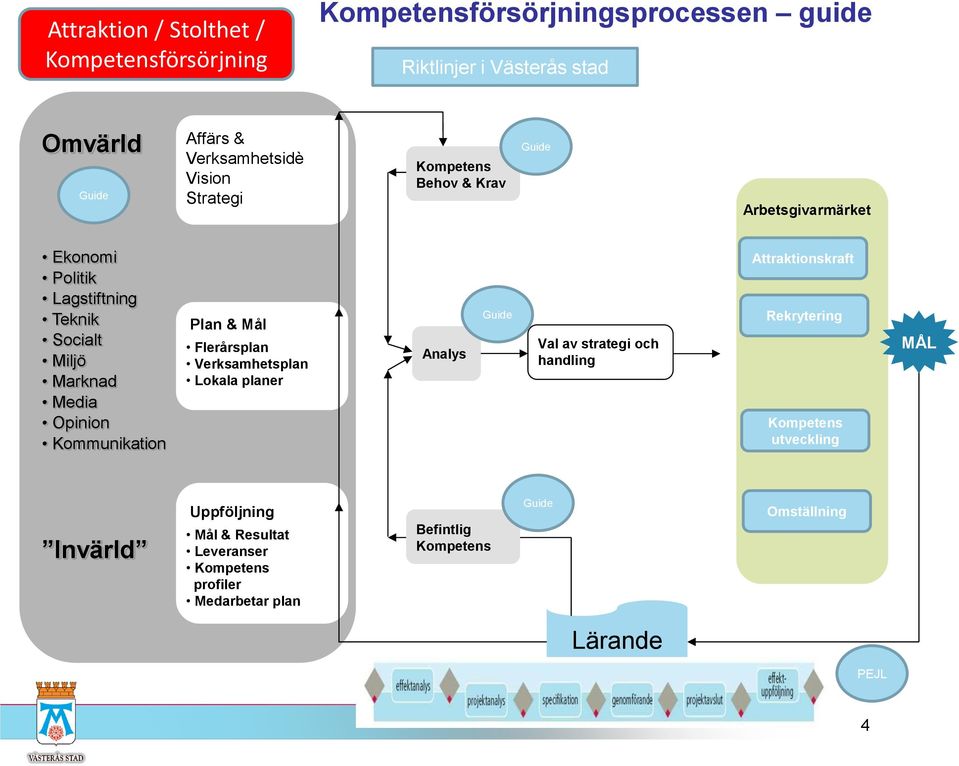 Opinion Kommunikation Plan & Mål Flerårsplan Verksamhetsplan Lokala planer Analys Guide Val av strategi och handling Attraktionskraft