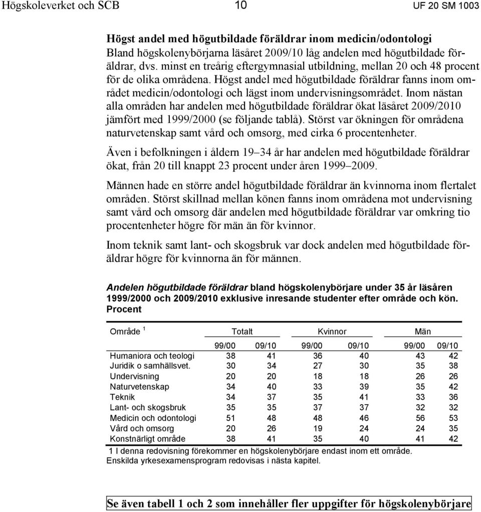 Högst andel med högutbildade föräldrar fanns inom området medicin/odontologi och lägst inom undervisningsområdet.