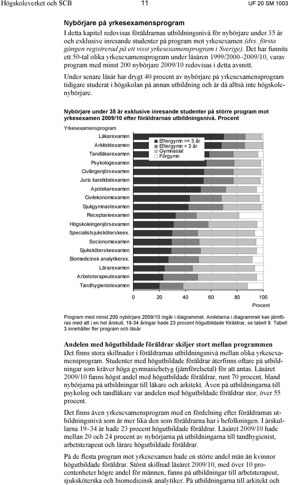 Det har funnits ett 50-tal olika yrkesexamensprogram under läsåren 1999/2000 2009/10, varav program med minst 200 nybörjare 2009/10 redovisas i detta avsnitt.