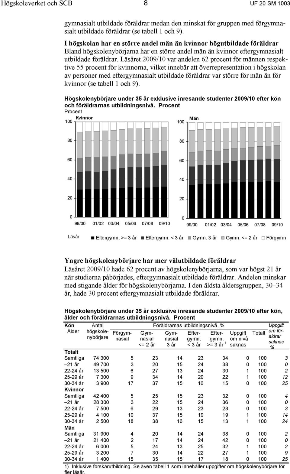 Läsåret 2009/10 var andelen 62 procent för männen respektive 55 procent för kvinnorna, vilket innebär att överrepresentation i högskolan av personer med eftergymnasialt utbildade föräldrar var större