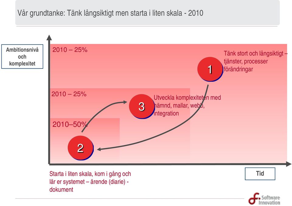 2010 25% 2010 50% 3 Utveckla komplexiteten med nämnd, mallar, webb, integration 2