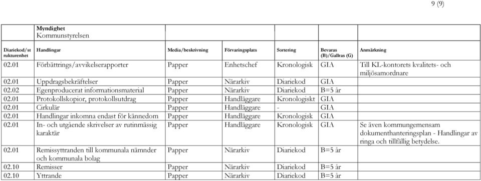 02 Egenproducerat informationsmaterial Papper Närarkiv Diariekod B=5 år 02.01 Protokollskopior, protokollsutdrag Papper Handläggare Kronologiskt GIA 02.01 Cirkulär Papper Handläggare - GIA 02.