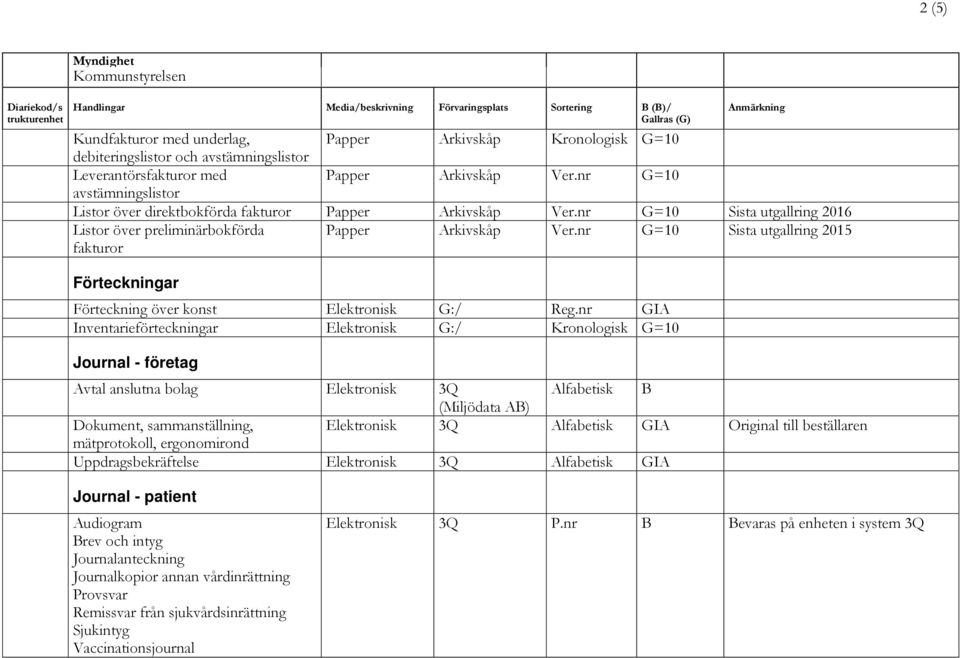 nr G=10 Sista utgallring 2016 Listor över preliminärbokförda fakturor Papper Arkivskåp Ver.nr G=10 Sista utgallring 2015 Förteckningar Förteckning över konst Elektronisk G:/ Reg.