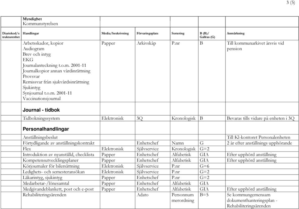 nr B Till kommunarkivet årsvis vid pension Tidbokningssystem Elektronisk 3Q Kronologisk B Bevaras tills vidare på enheten i 3Q Personalhandlingar Anställningsbeslut Till Kl-kontoret Personalenheten