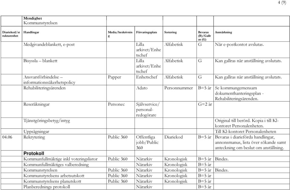 informationssäkerhetspolicy Rehabiliteringsärenden Adato Personnummer B=5 år Se kommungemensam dokumenthanteringsplan - Rehabiliteringsärenden.