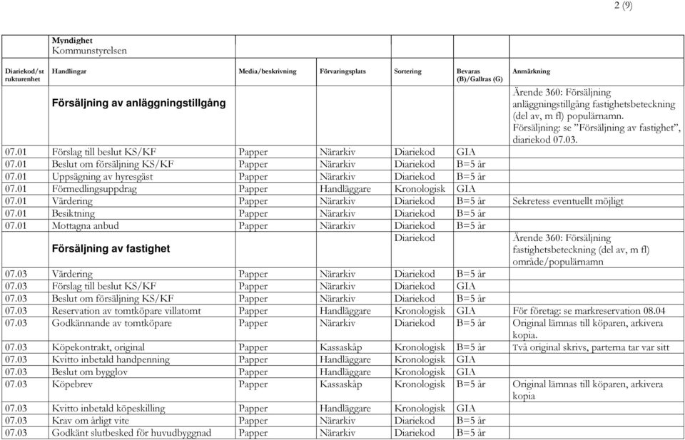 01 Beslut om försäljning KS/KF Papper Närarkiv Diariekod B=5 år 07.01 Uppsägning av hyresgäst Papper Närarkiv Diariekod B=5 år 07.01 Förmedlingsuppdrag Papper Handläggare Kronologisk GIA 07.