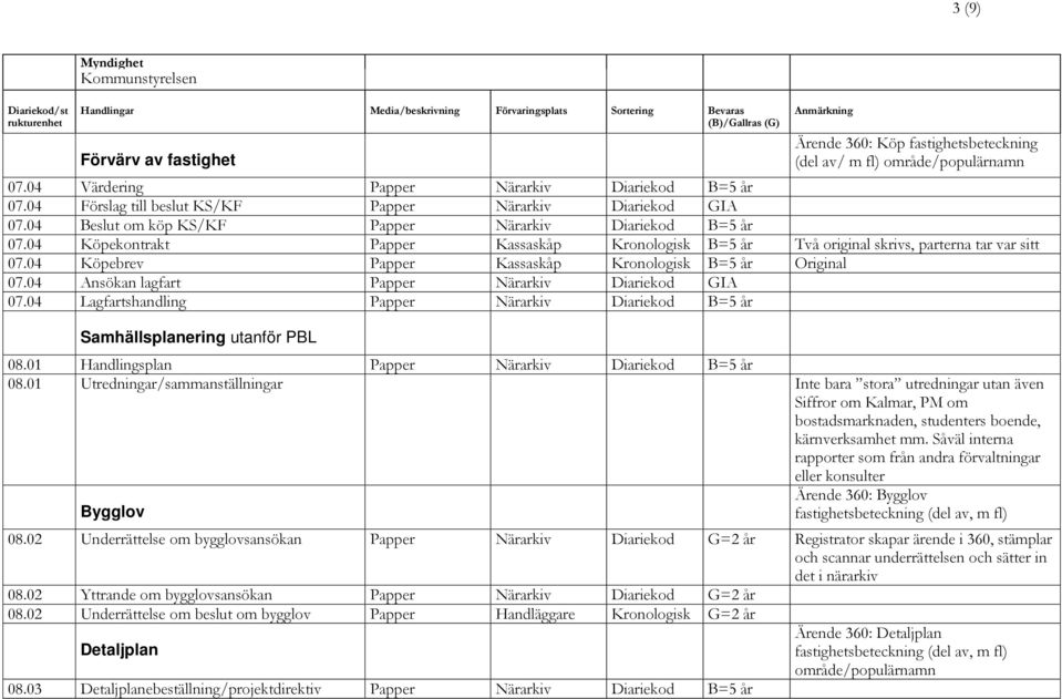 04 Köpekontrakt Papper Kassaskåp Kronologisk B=5 år Två original skrivs, parterna tar var sitt 07.04 Köpebrev Papper Kassaskåp Kronologisk B=5 år Original 07.