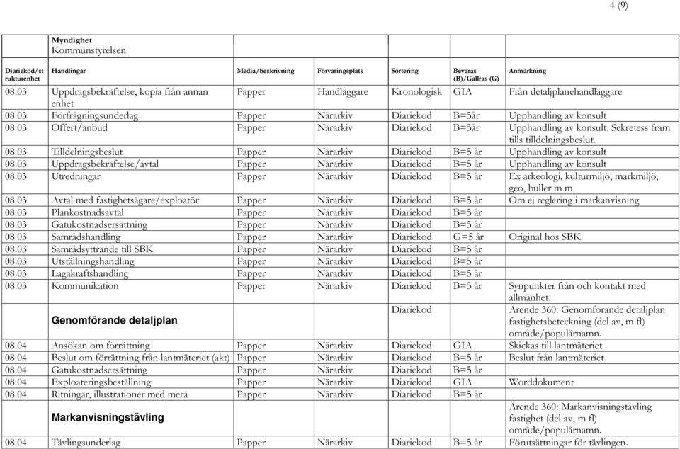 03 Uppdragsbekräftelse/avtal Papper Närarkiv Diariekod B=5 år Upphandling av konsult 08.03 Utredningar Papper Närarkiv Diariekod B=5 år Ex arkeologi, kulturmiljö, markmiljö, geo, buller m m 08.