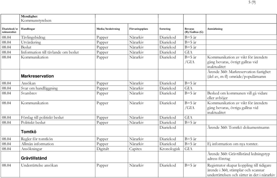 04 Kommunikation Papper Närarkiv Diariekod B=5 år /GIA Markreservation Kommunikation av vikt för ärendets gång bevaras, övrigt gallras vid inaktualitet Ärende 360: Markreservation fastighet (del av,