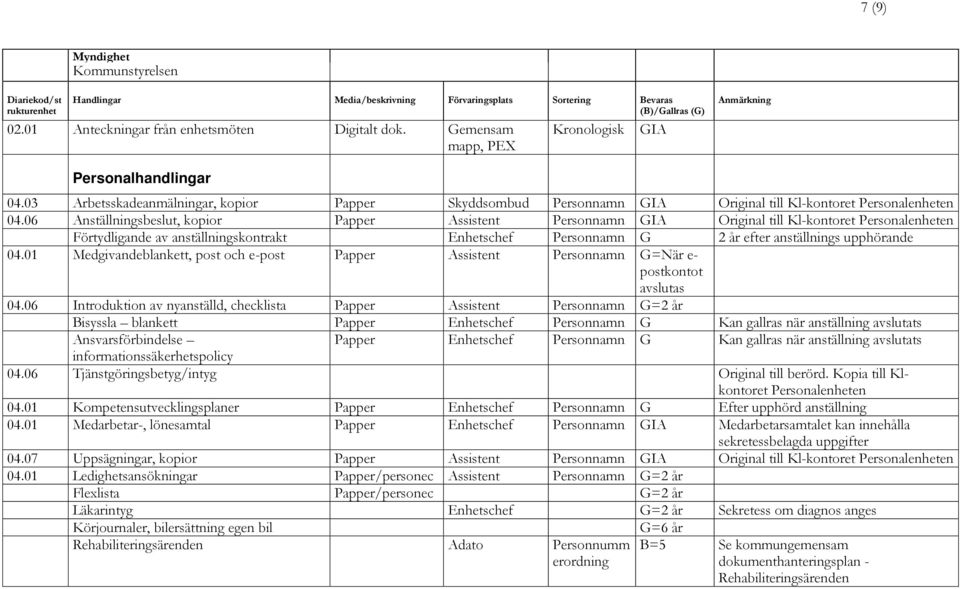 06 Anställningsbeslut, kopior Papper Assistent Personnamn GIA Original till Kl-kontoret Personalenheten Förtydligande av anställningskontrakt Enhetschef Personnamn G 2 år efter anställnings