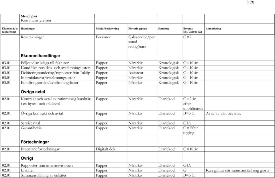 01 Debiteringsunderlag/rapporter från Inköp Papper Assistent Kronologisk G=10 år 03.01 Internfakturor/avstämningslistor Papper Närarkiv Kronologisk G=10 år 03.