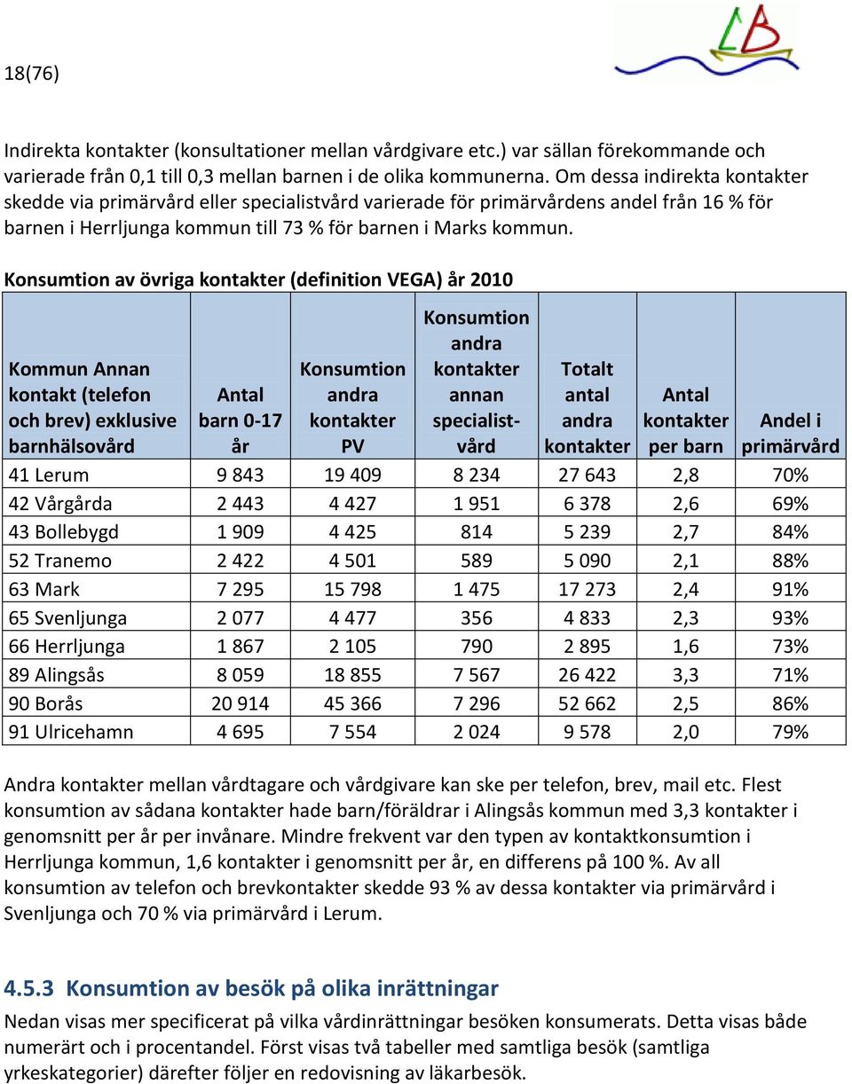 Konsumtion av övriga kontakter (definition VEGA) år 2010 Kommun Annan kontakt (telefon och brev) exklusive barnhälsovård barn 0-17 år Konsumtion andra kontakter PV Konsumtion andra kontakter annan