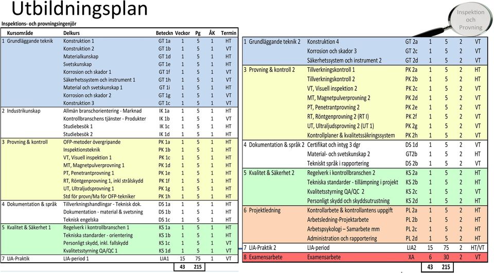 1g 1 5 1 VT Konstruktion!3 GT!1c 1 5 1 VT 2 Industrikunskap Allmän!branschorientering!E!Marknad IK!1a 1 5 1 HT Kontrollbranschens!tjänster!E!Produkter IK!1b 1 5 1 VT Studiebesök!1 IK!