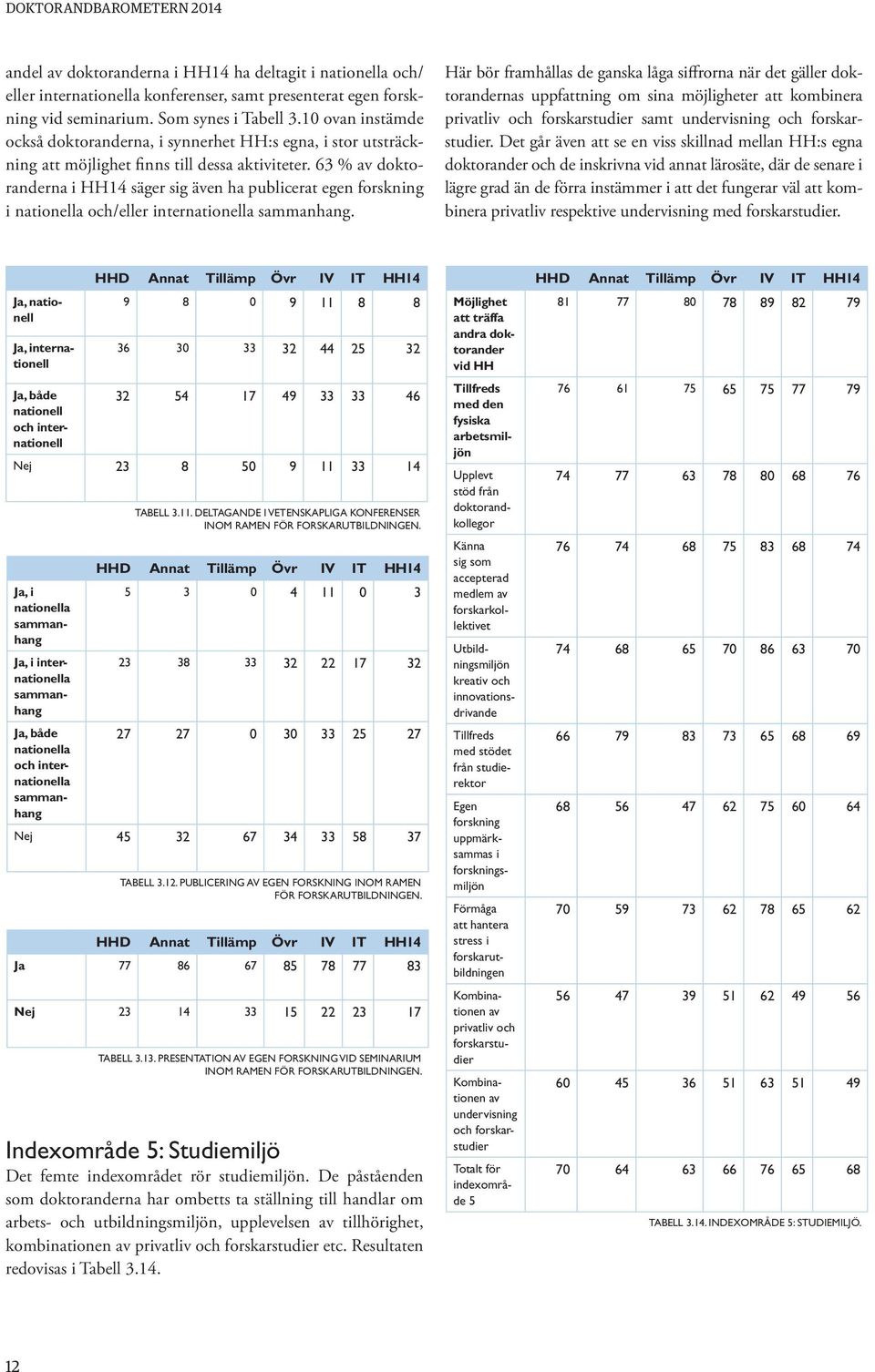 63 % av doktoranderna i HH14 säger sig även ha publicerat egen forskning i nationella och/eller internationella sammanhang.