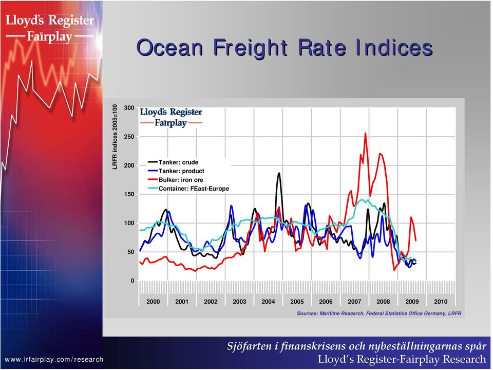 2009 2010 Sources: Maritime Research, Federal Statistics Office Germany, LRFR www.lrfairplay.