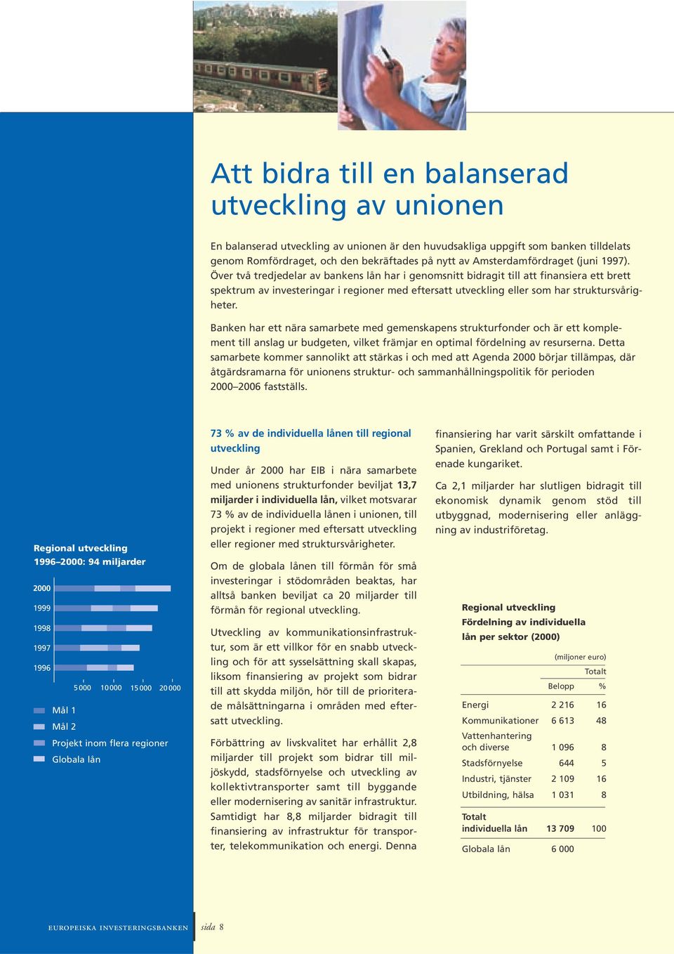 Över två tredjedelar av bankens lån har i genomsnitt bidragit till att finansiera ett brett spektrum av investeringar i regioner med eftersatt utveckling eller som har struktursvårigheter.