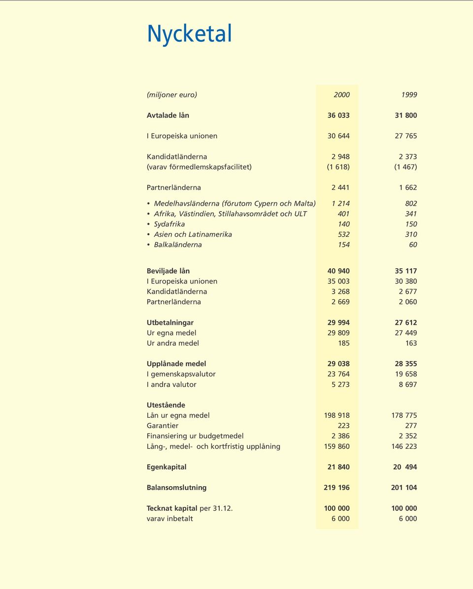 940 35 117 I Europeiska unionen 35 003 30 380 Kandidatländerna 3 268 2 677 Partnerländerna 2 669 2 060 Utbetalningar 29 994 27 612 Ur egna medel 29 809 27 449 Ur andra medel 185 163 Upplånade medel