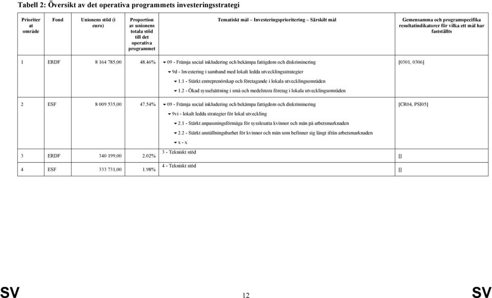 46% 09 - Främja social inkludering och bekämpa fattigdom och diskriminering 9d - Investering i samband med lokalt ledda utvecklingsstrategier 1.