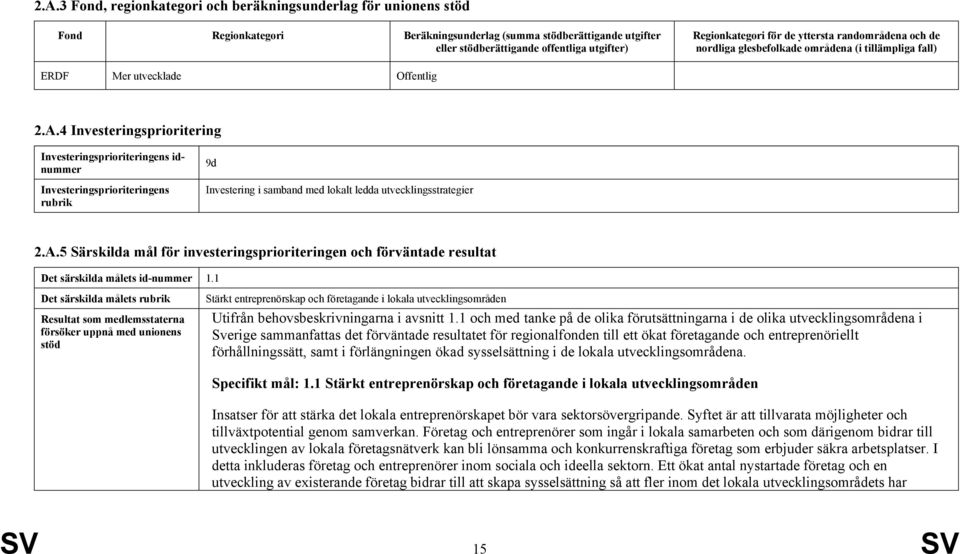 4 Investeringsprioritering Investeringsprioriteringens idnummer Investeringsprioriteringens rubrik 9d Investering i samband med lokalt ledda utvecklingsstrategier 2.A.