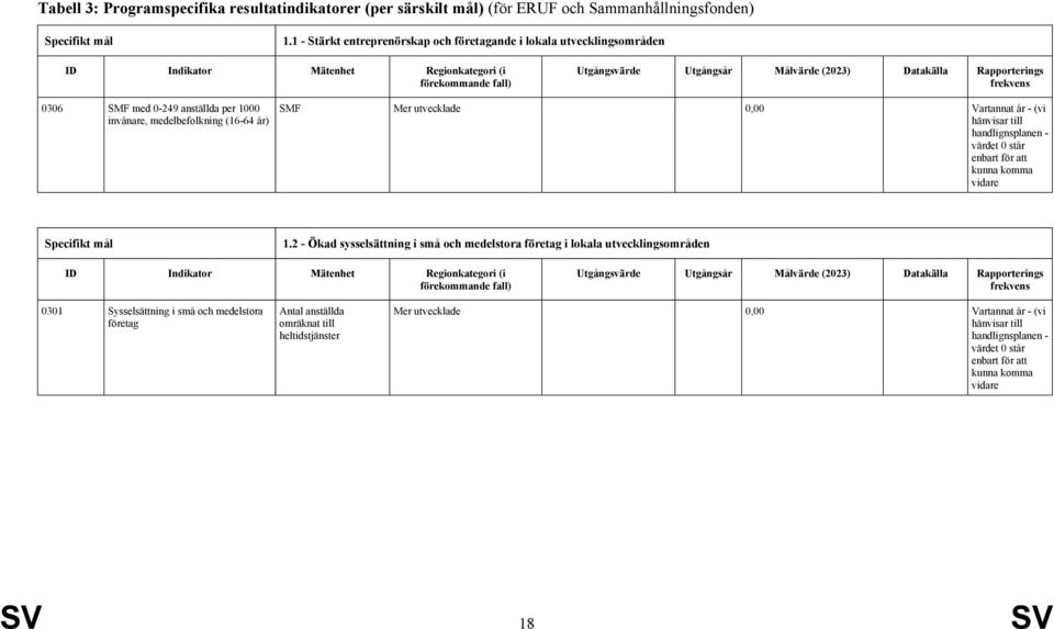 frekvens 0306 SMF med 0-249 anställda per 1000 invånare, medelbefolkning (16-64 år) SMF Mer utvecklade 0,00 Vartannat år - (vi hänvisar till handlignsplanen - värdet 0 står enbart för att kunna komma