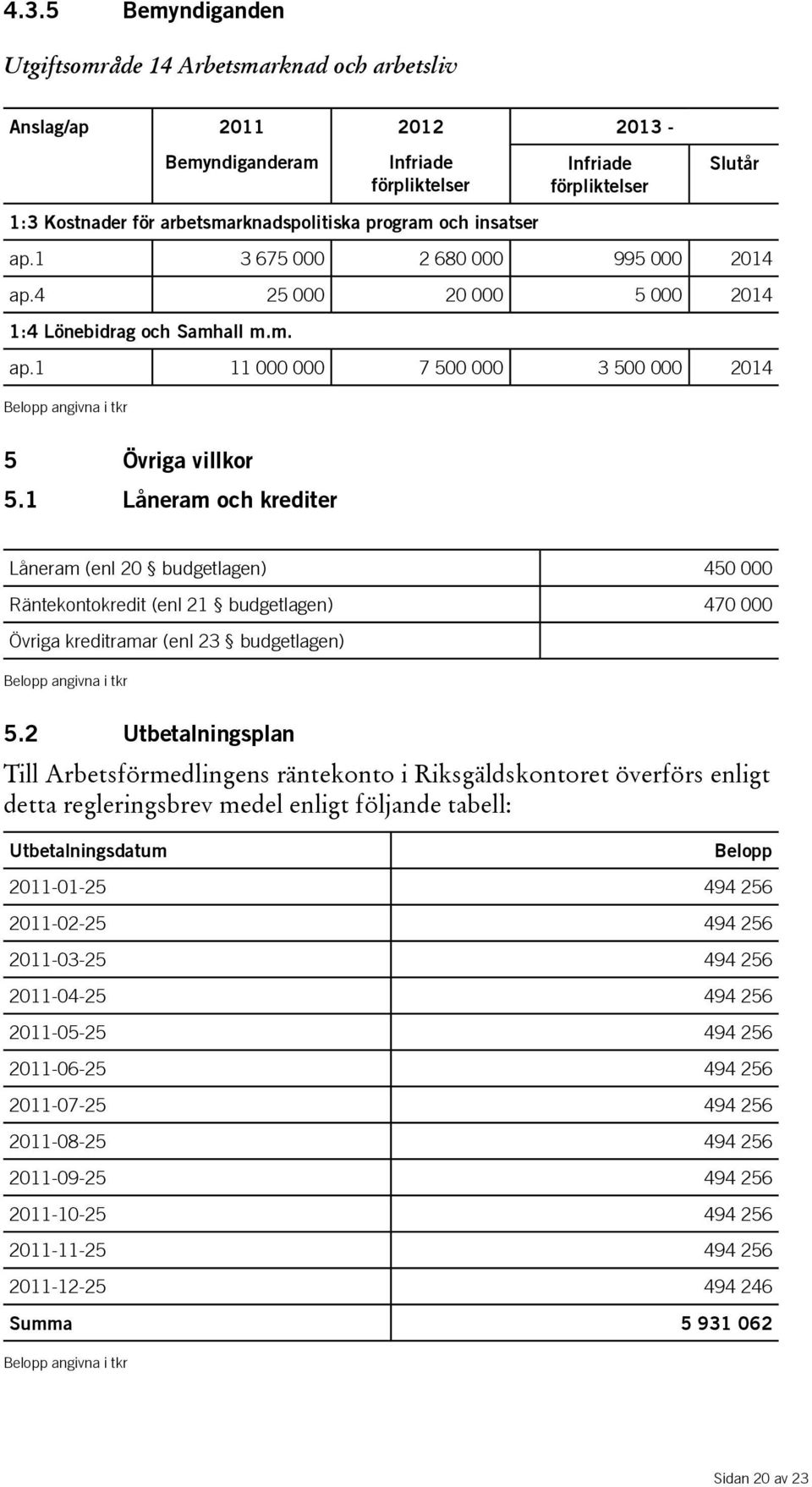 1 Låneram och krediter Låneram (enl 20 budgetlagen) 450 000 Räntekontokredit (enl 21 budgetlagen) 470 000 Övriga kreditramar (enl 23 budgetlagen) Belopp angivna i tkr 5.