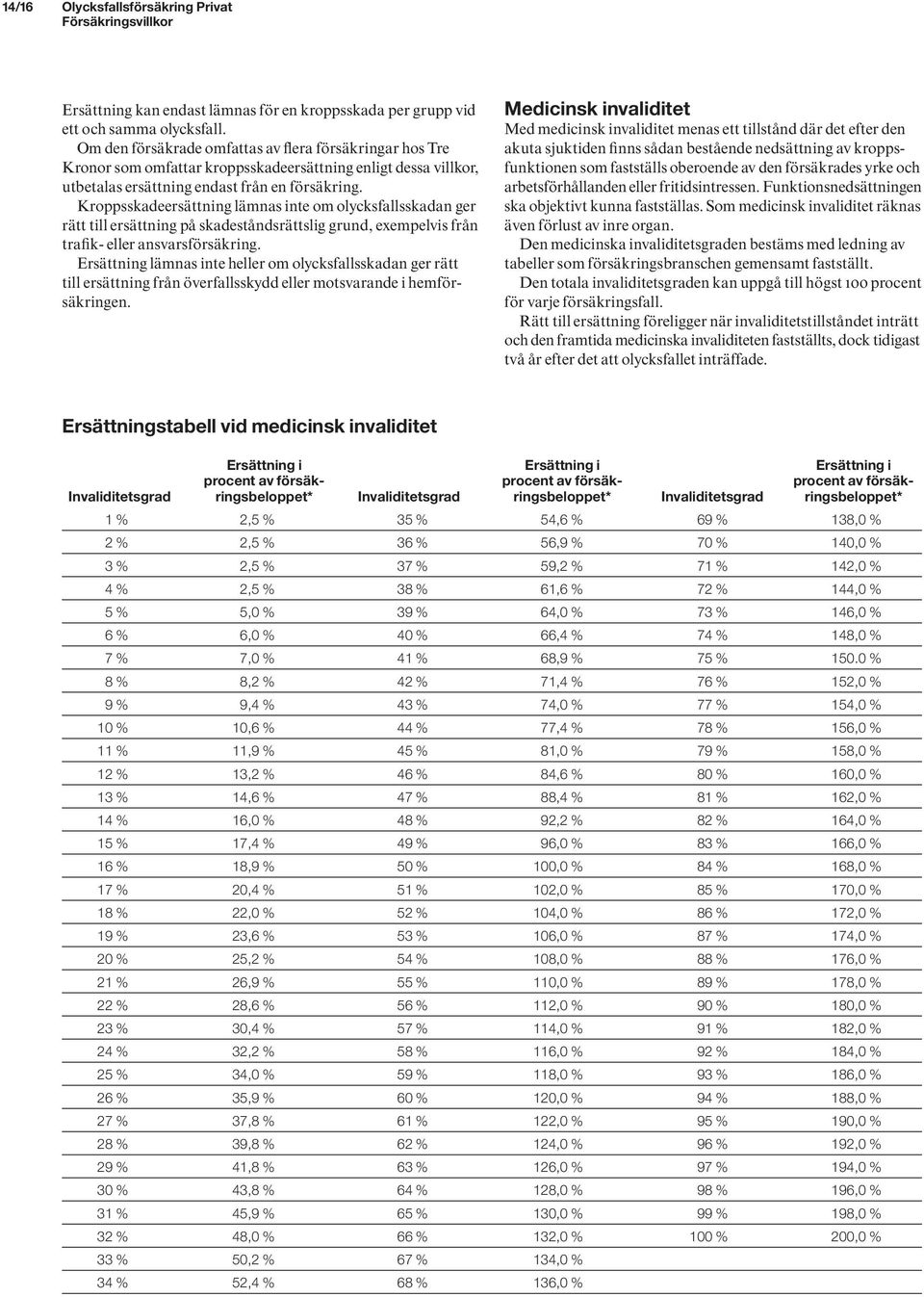 Kroppsskadeersättning lämnas inte om olycksfallsskadan ger rätt till ersättning på skadeståndsrättslig grund, exempelvis från trafik- eller ansvarsförsäkring.