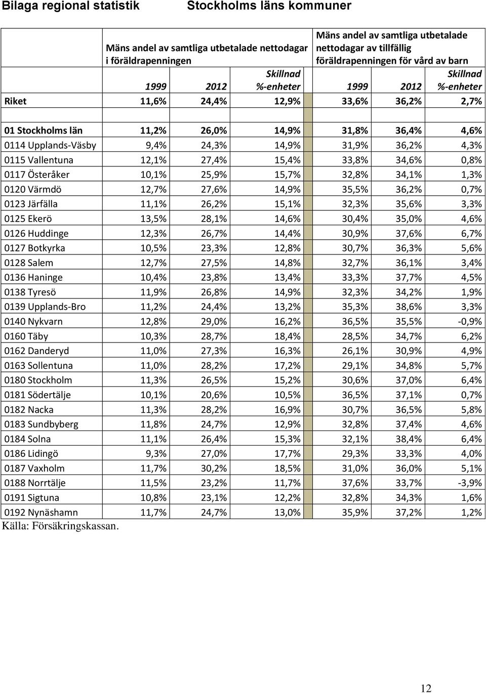 14,9% 31,9% 36,2% 4,3% 0115 Vallentuna 12,1% 27,4% 15,4% 33,8% 34,6% 0,8% 0117 Österåker 10,1% 25,9% 15,7% 32,8% 34,1% 1,3% 0120 Värmdö 12,7% 27,6% 14,9% 35,5% 36,2% 0,7% 0123 Järfälla 11,1% 26,2%